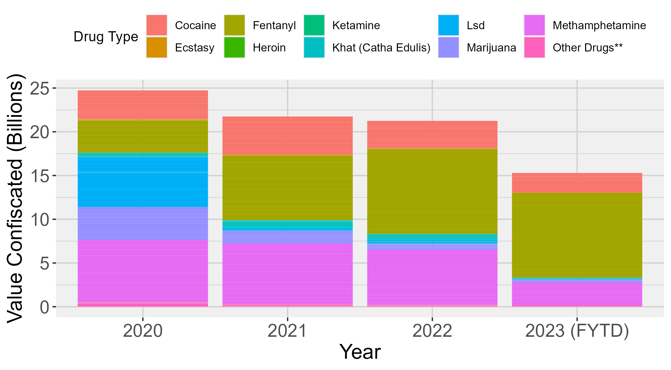 Bar chart of drugs confiscated by type per year.