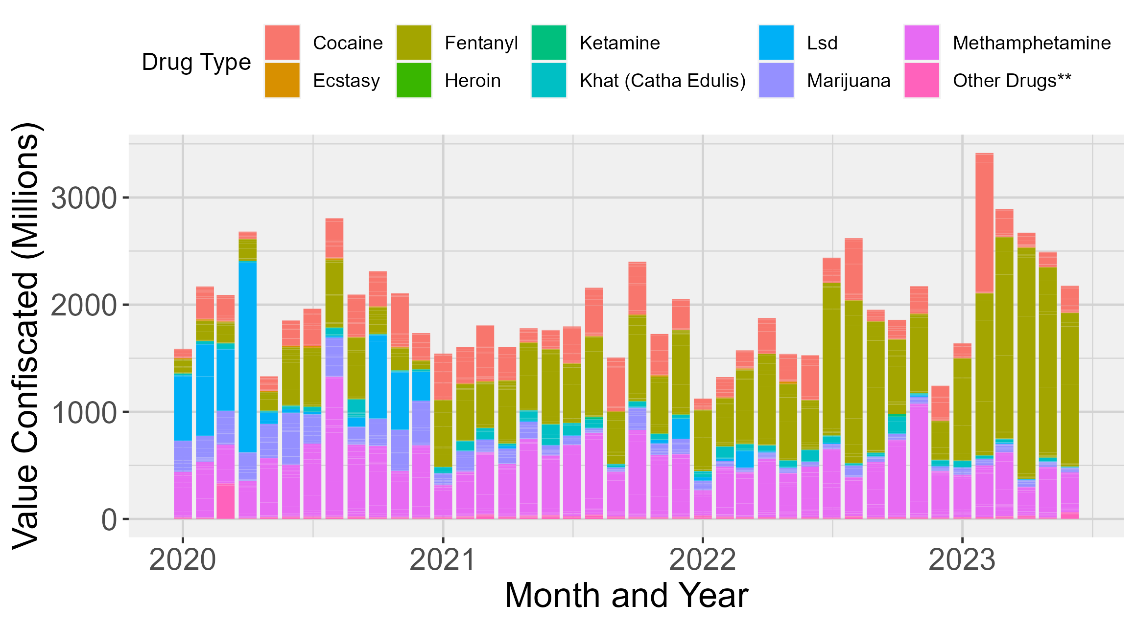 Bar chart of drugs confiscated (cost) by type over time.